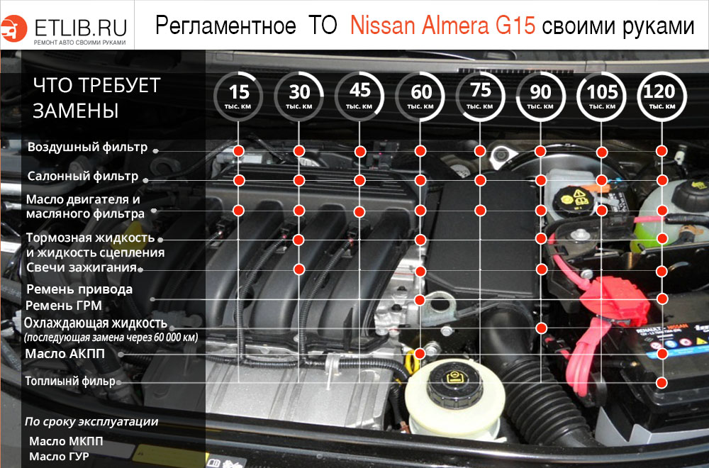 Как поменять масло на Nissan Almera Classic